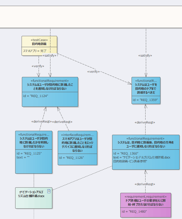 システム要求図の一部。