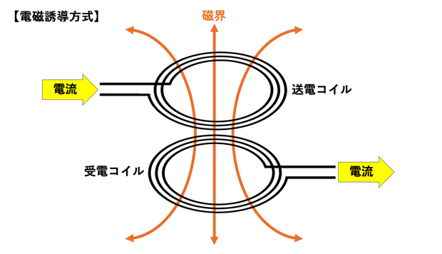 送電コイルに電流を流すと磁界が発生。その磁界を受電側コイルが受けて誘導電流が流れる。基本的にコイルが大きいほど電力は大きく遠くまで飛ばせる。